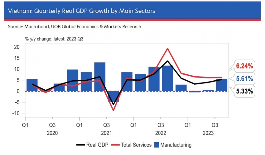 UOB adjusts 2023 growth forecast for Vietnam